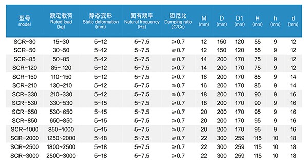 SCR型 低頻橡膠減振器